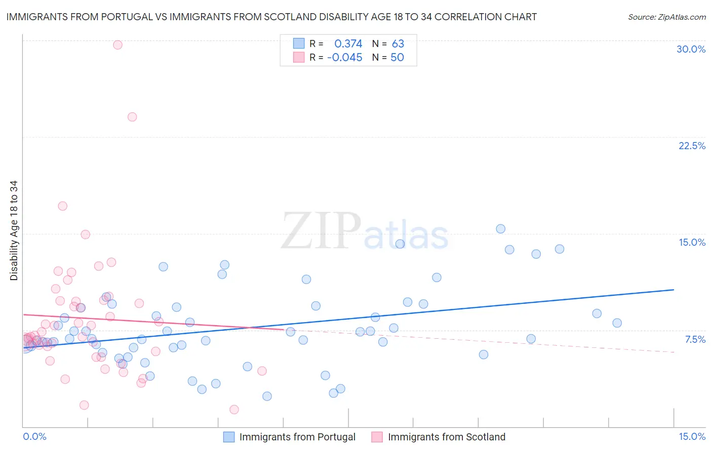 Immigrants from Portugal vs Immigrants from Scotland Disability Age 18 to 34