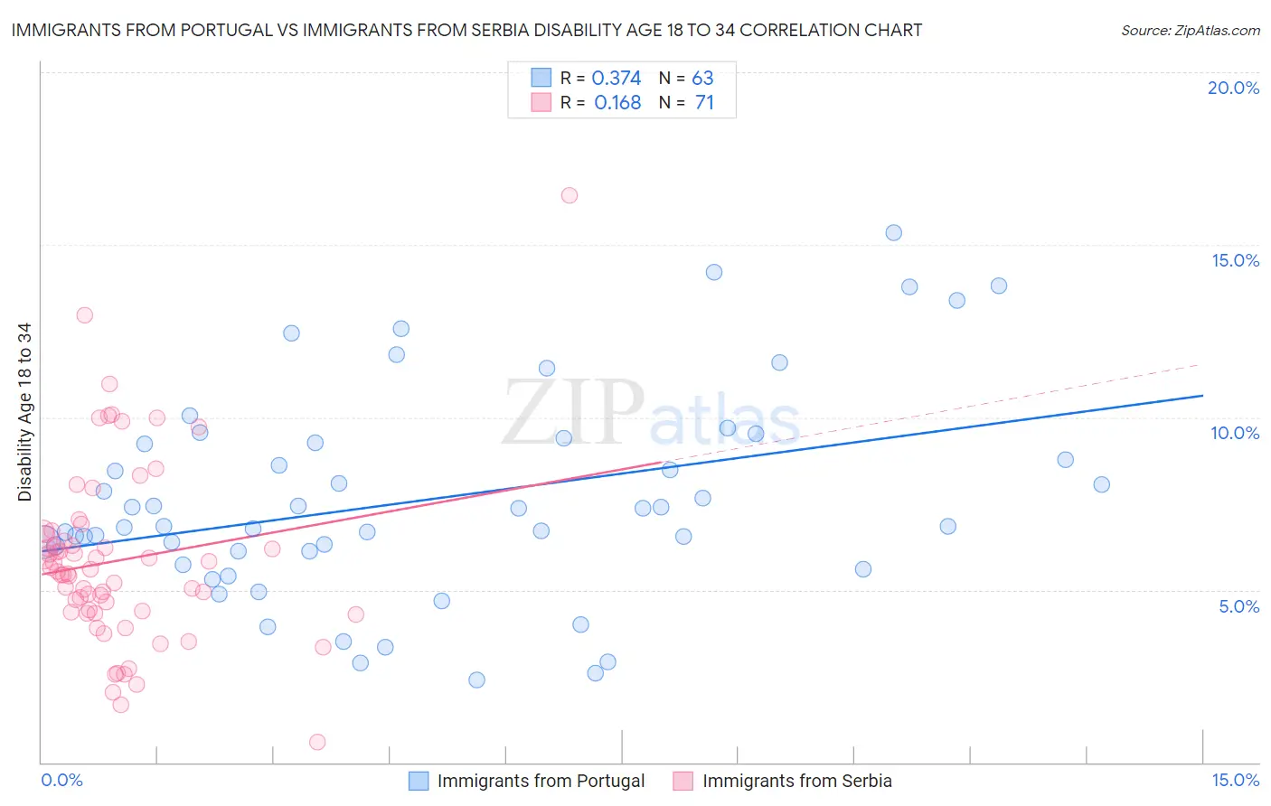 Immigrants from Portugal vs Immigrants from Serbia Disability Age 18 to 34