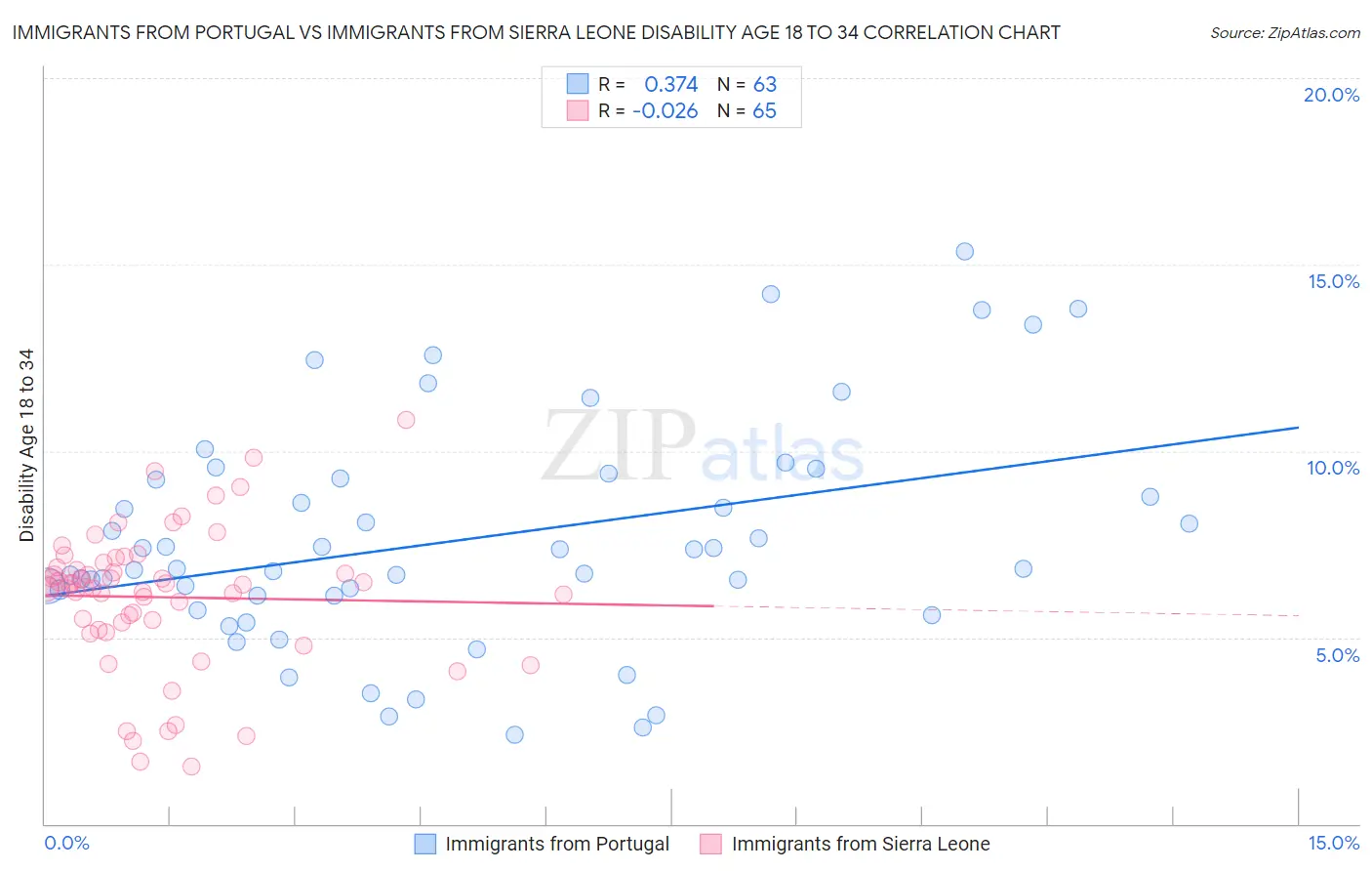 Immigrants from Portugal vs Immigrants from Sierra Leone Disability Age 18 to 34