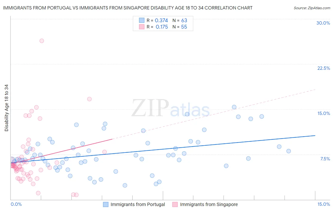 Immigrants from Portugal vs Immigrants from Singapore Disability Age 18 to 34