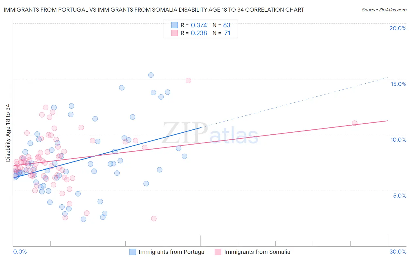 Immigrants from Portugal vs Immigrants from Somalia Disability Age 18 to 34