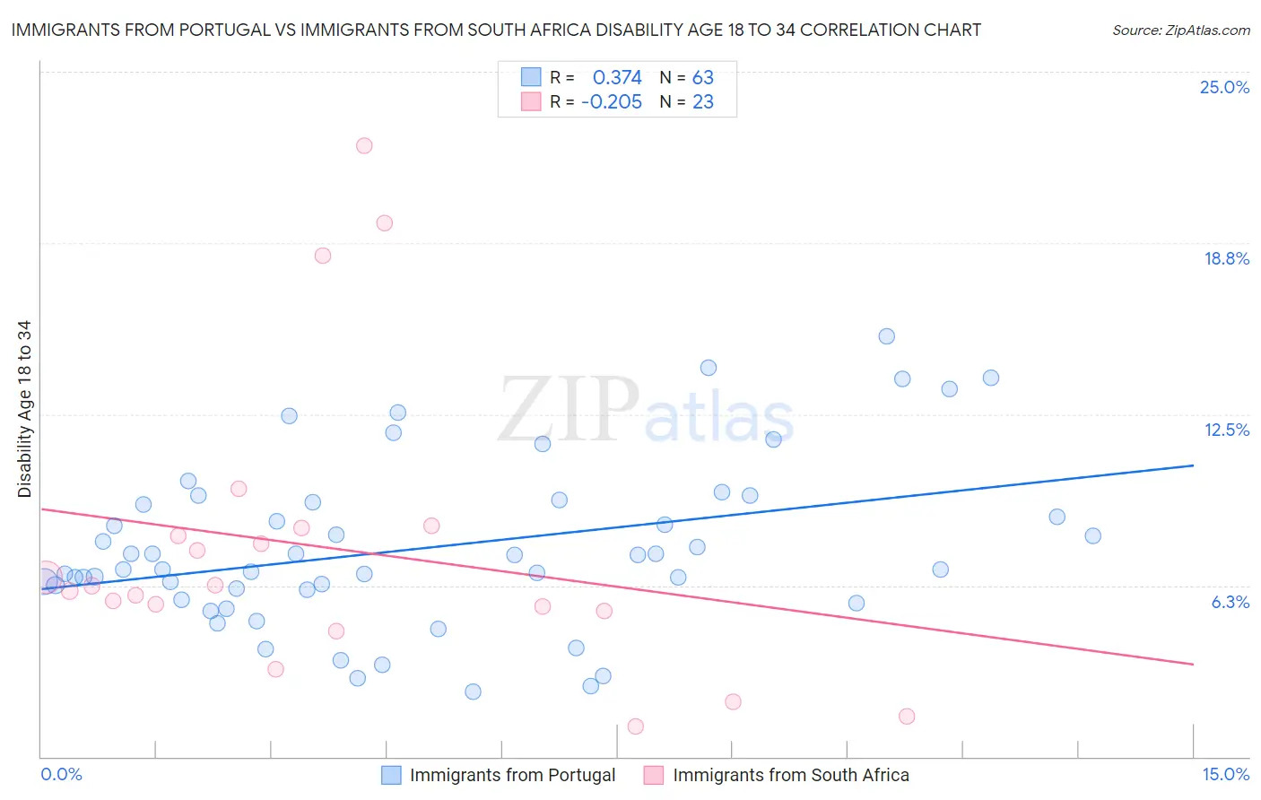 Immigrants from Portugal vs Immigrants from South Africa Disability Age 18 to 34