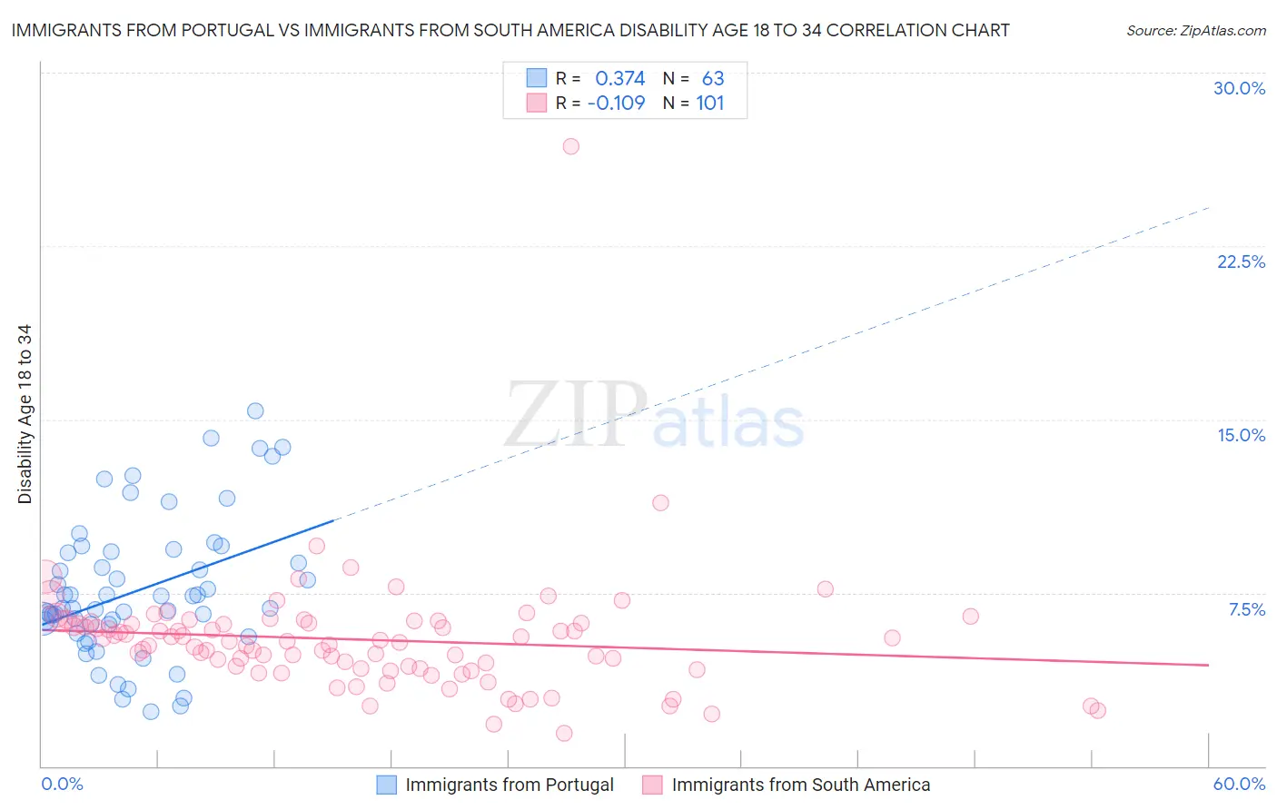 Immigrants from Portugal vs Immigrants from South America Disability Age 18 to 34