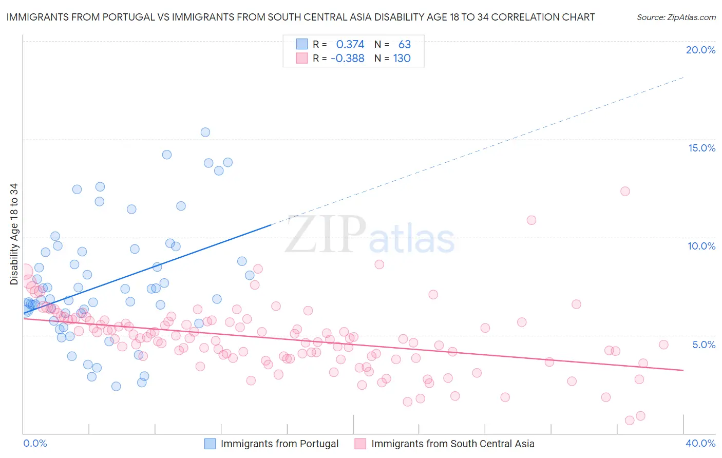 Immigrants from Portugal vs Immigrants from South Central Asia Disability Age 18 to 34