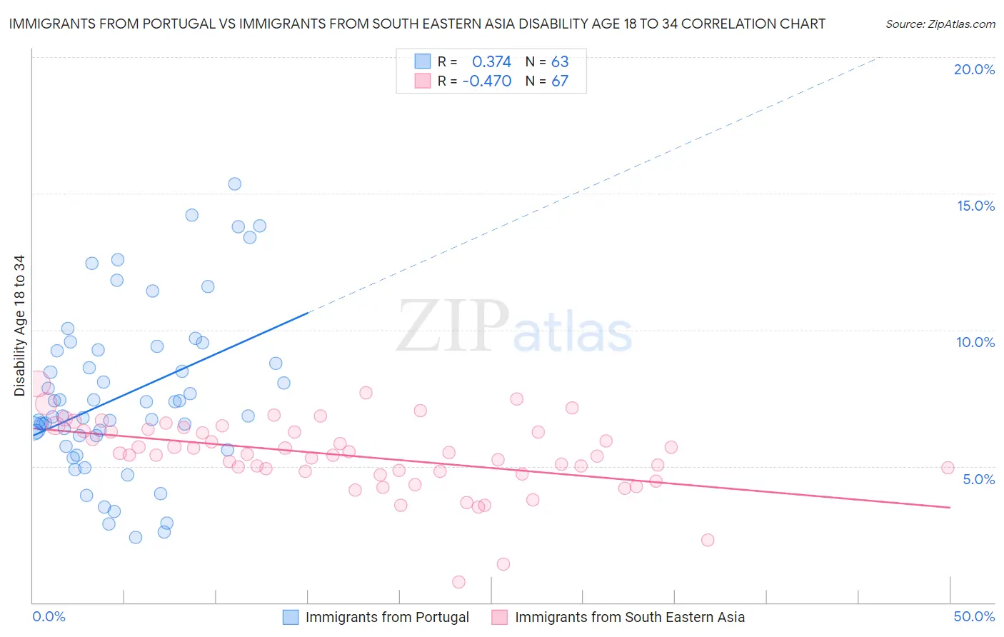 Immigrants from Portugal vs Immigrants from South Eastern Asia Disability Age 18 to 34