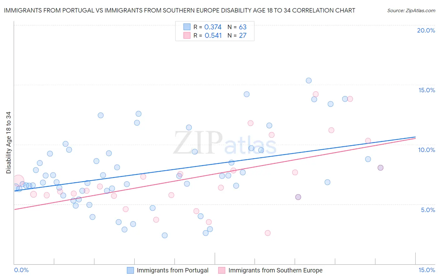 Immigrants from Portugal vs Immigrants from Southern Europe Disability Age 18 to 34