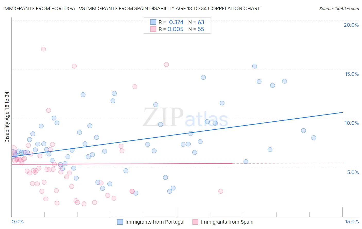 Immigrants from Portugal vs Immigrants from Spain Disability Age 18 to 34