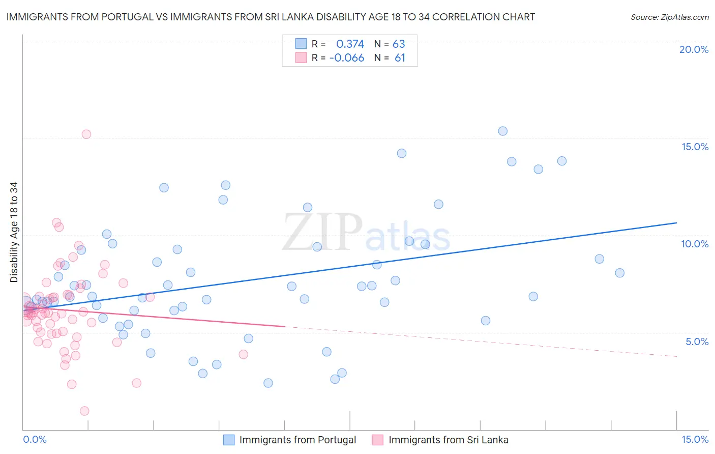 Immigrants from Portugal vs Immigrants from Sri Lanka Disability Age 18 to 34