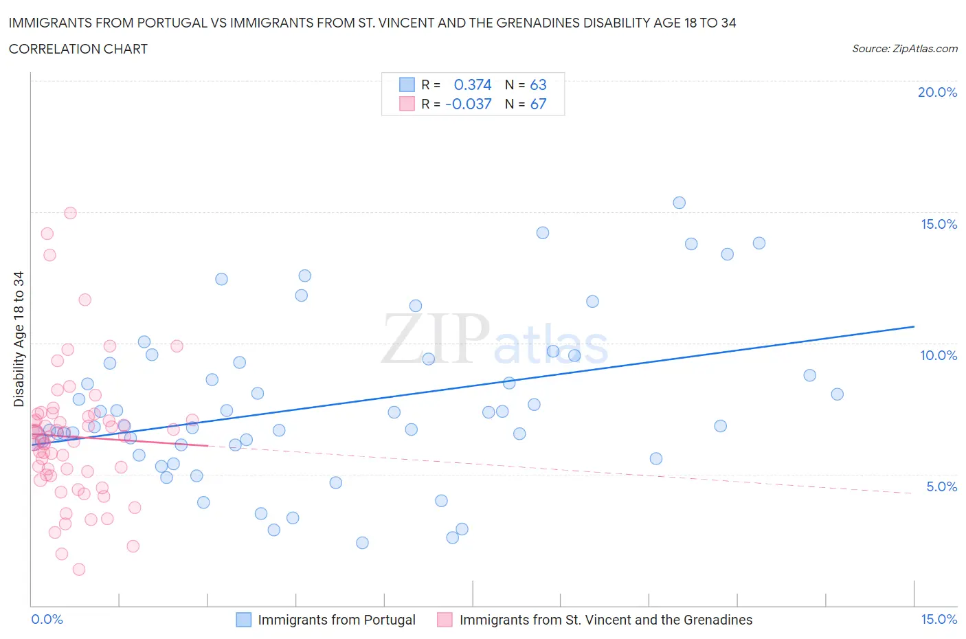 Immigrants from Portugal vs Immigrants from St. Vincent and the Grenadines Disability Age 18 to 34