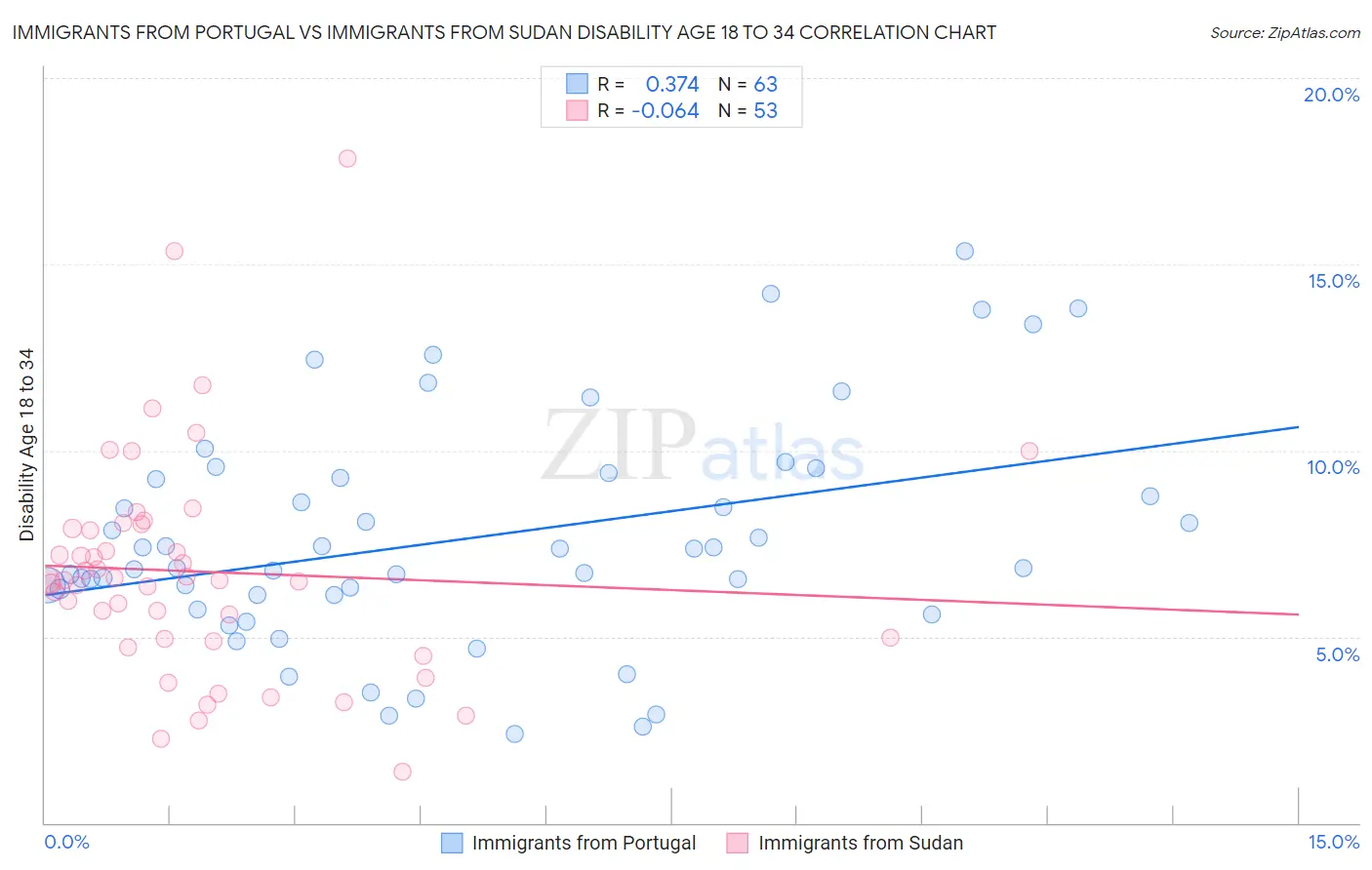 Immigrants from Portugal vs Immigrants from Sudan Disability Age 18 to 34