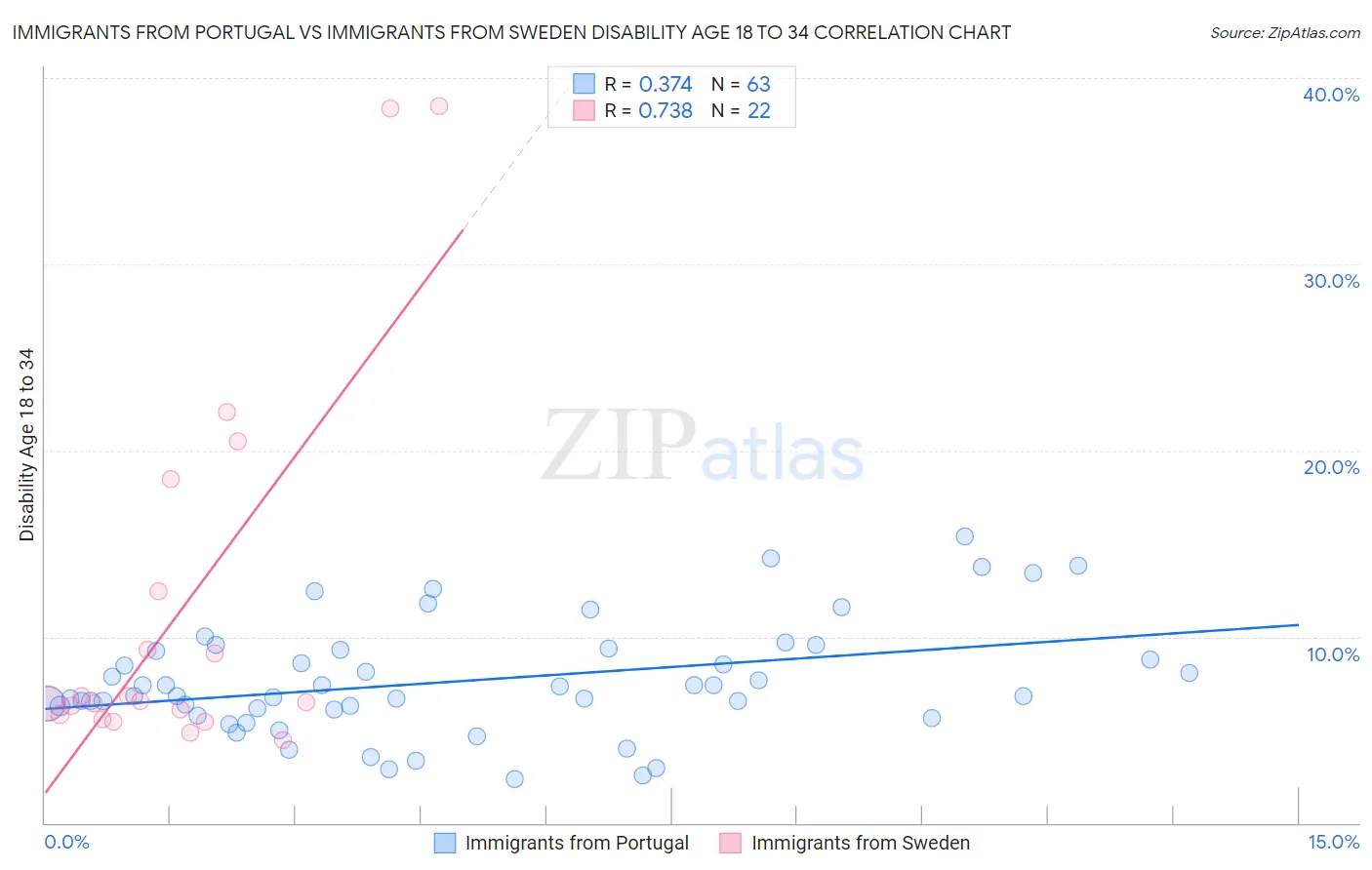 Immigrants from Portugal vs Immigrants from Sweden Disability Age 18 to 34