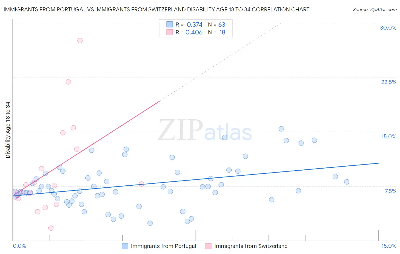 Immigrants from Portugal vs Immigrants from Switzerland Disability Age 18 to 34