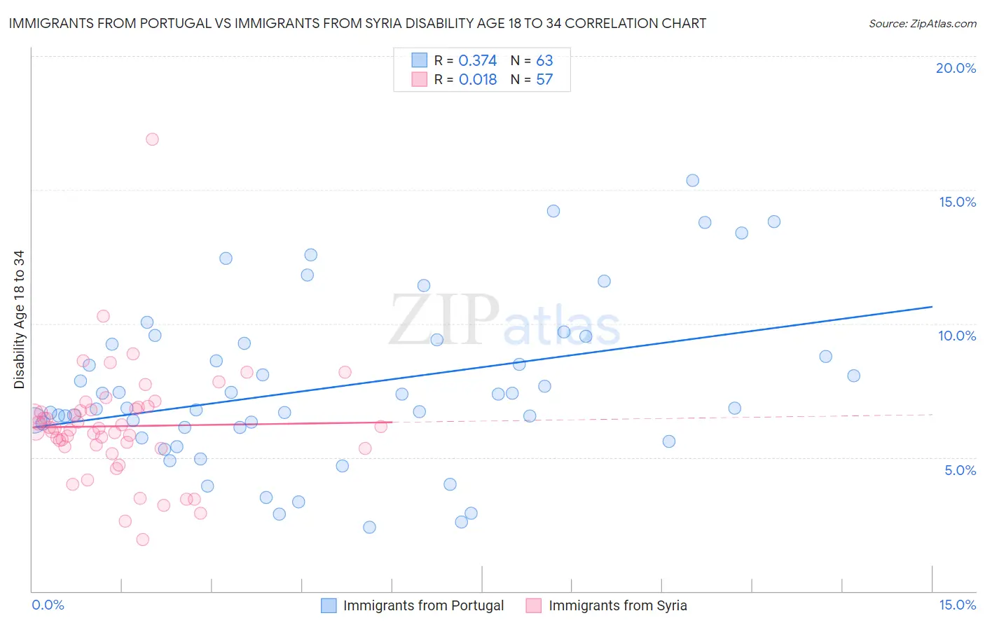 Immigrants from Portugal vs Immigrants from Syria Disability Age 18 to 34