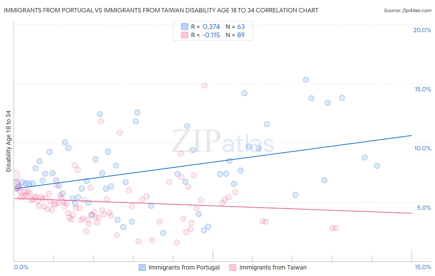 Immigrants from Portugal vs Immigrants from Taiwan Disability Age 18 to 34