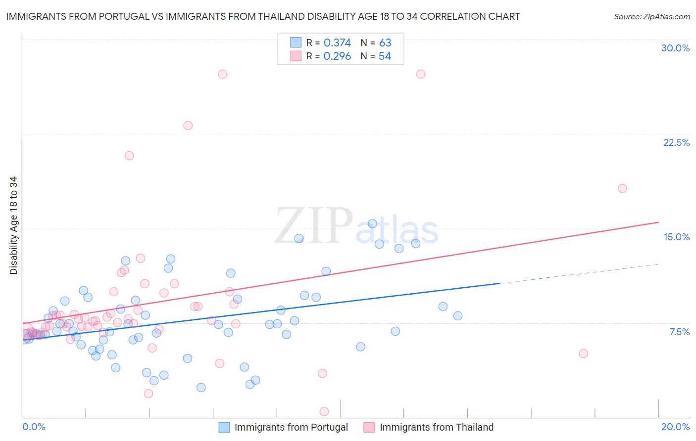 Immigrants from Portugal vs Immigrants from Thailand Disability Age 18 to 34