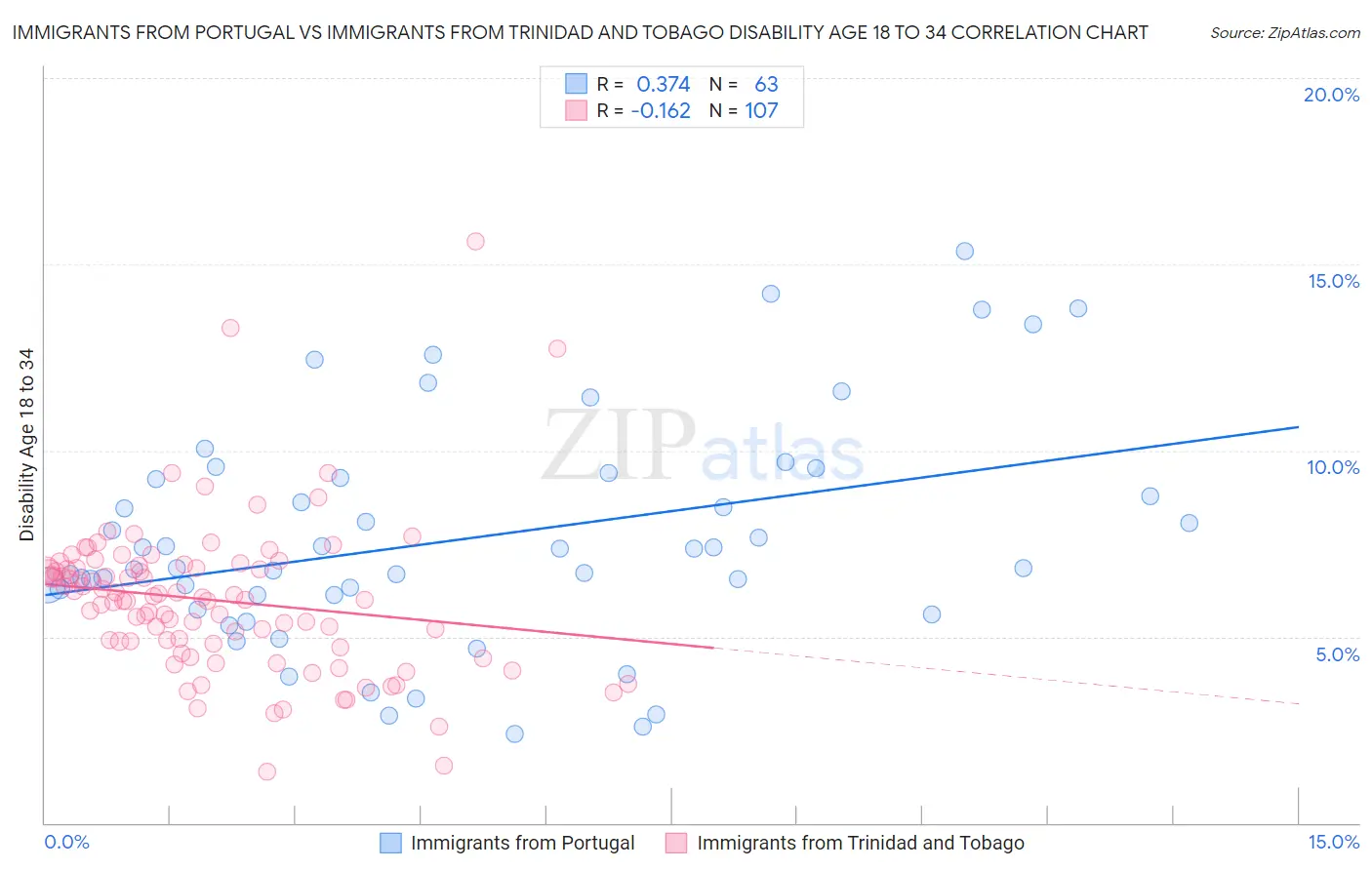 Immigrants from Portugal vs Immigrants from Trinidad and Tobago Disability Age 18 to 34