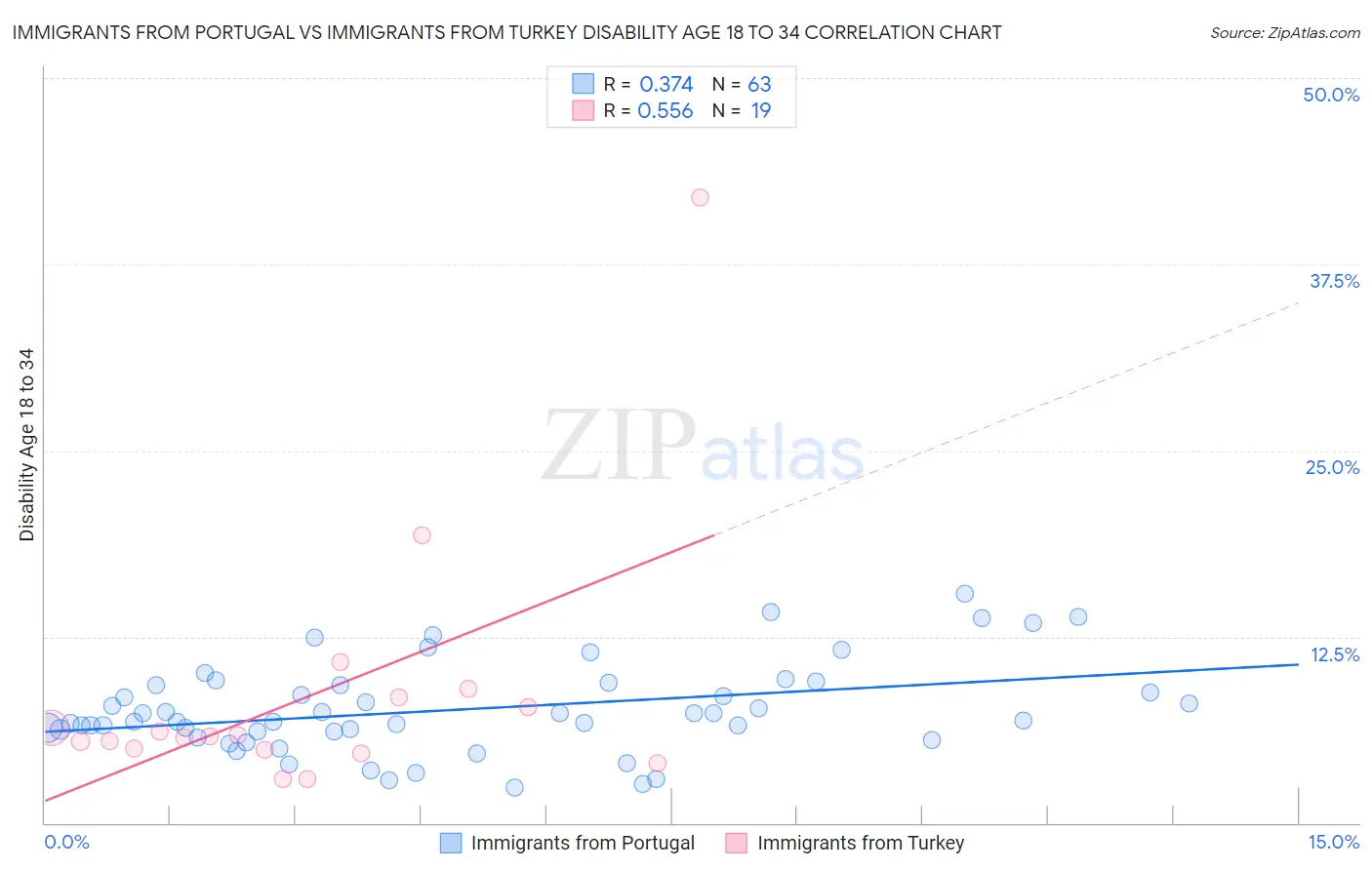 Immigrants from Portugal vs Immigrants from Turkey Disability Age 18 to 34