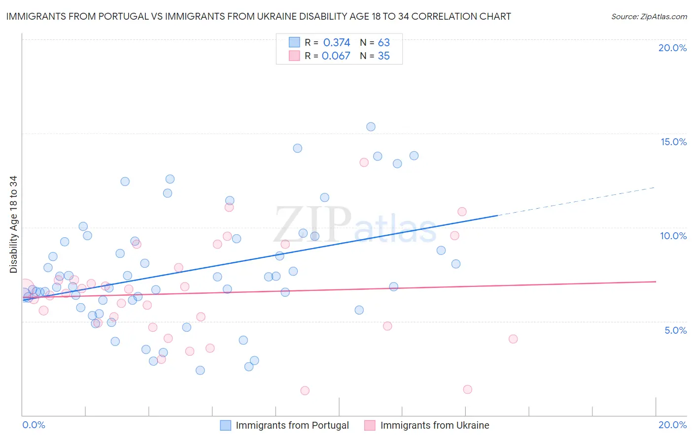 Immigrants from Portugal vs Immigrants from Ukraine Disability Age 18 to 34