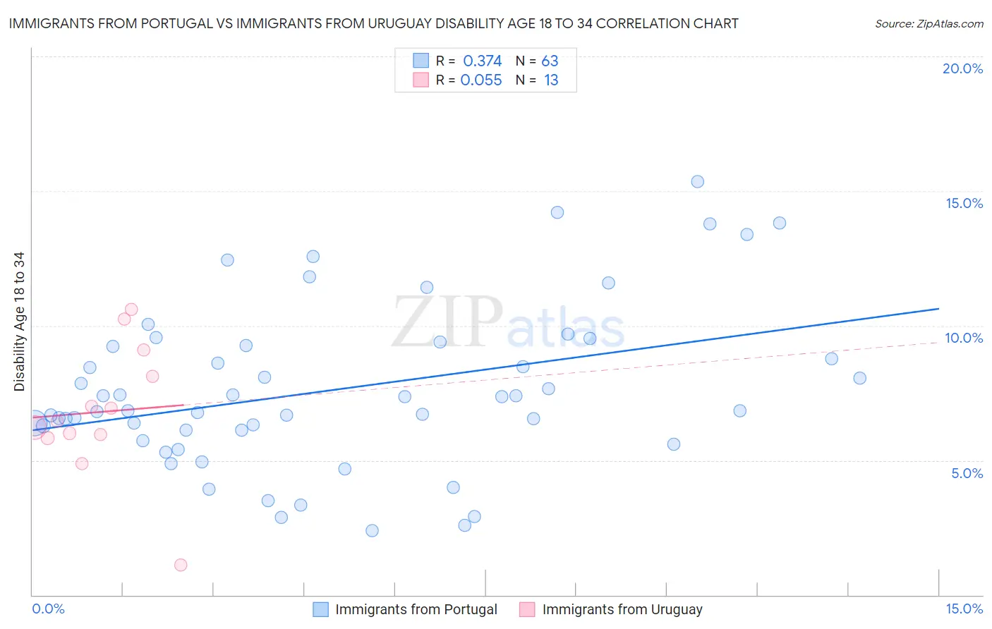 Immigrants from Portugal vs Immigrants from Uruguay Disability Age 18 to 34