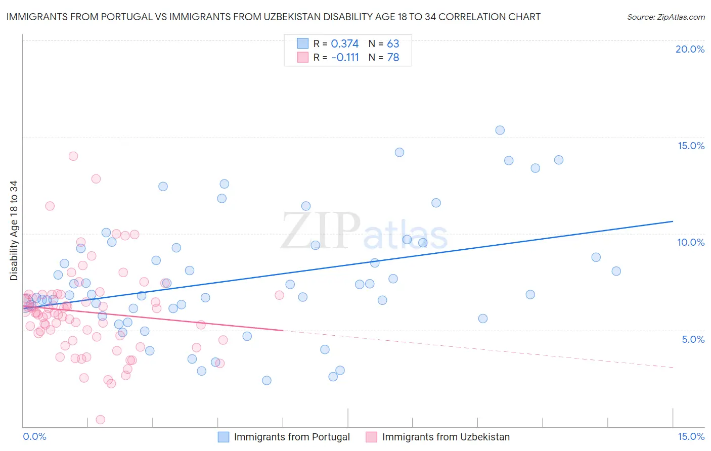 Immigrants from Portugal vs Immigrants from Uzbekistan Disability Age 18 to 34