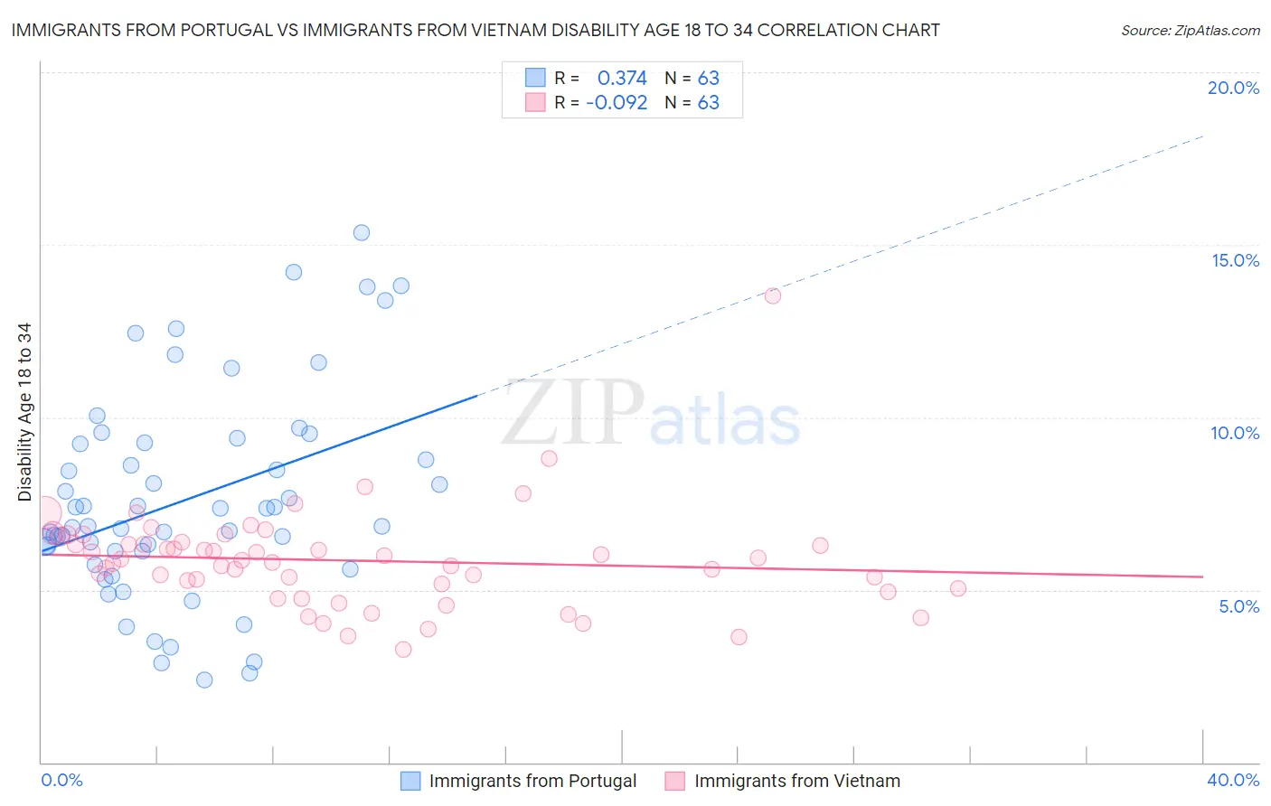 Immigrants from Portugal vs Immigrants from Vietnam Disability Age 18 to 34