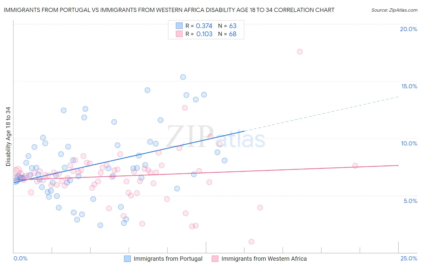 Immigrants from Portugal vs Immigrants from Western Africa Disability Age 18 to 34