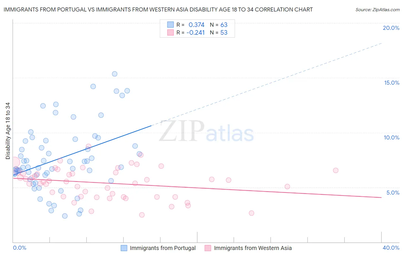 Immigrants from Portugal vs Immigrants from Western Asia Disability Age 18 to 34