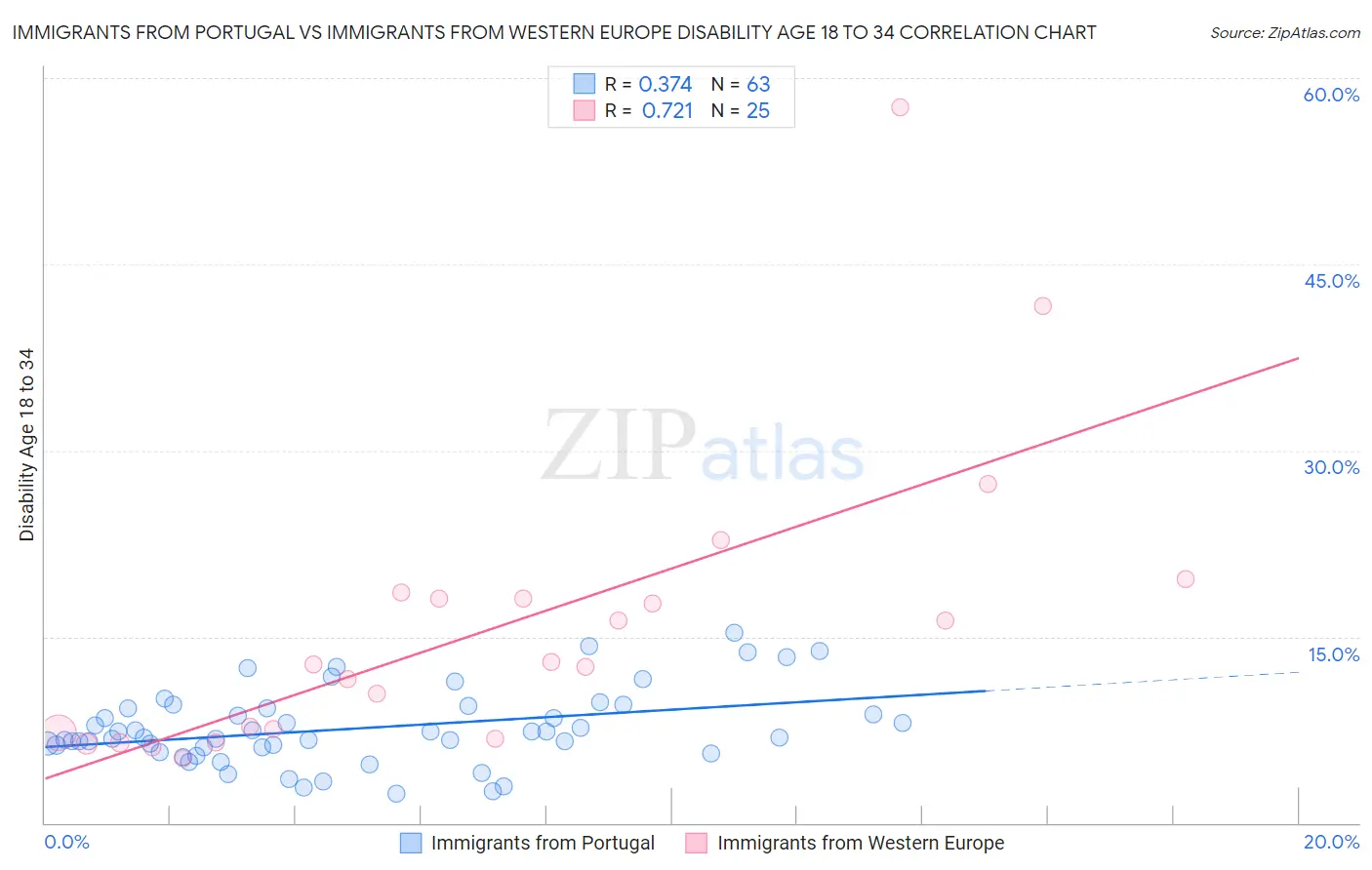 Immigrants from Portugal vs Immigrants from Western Europe Disability Age 18 to 34