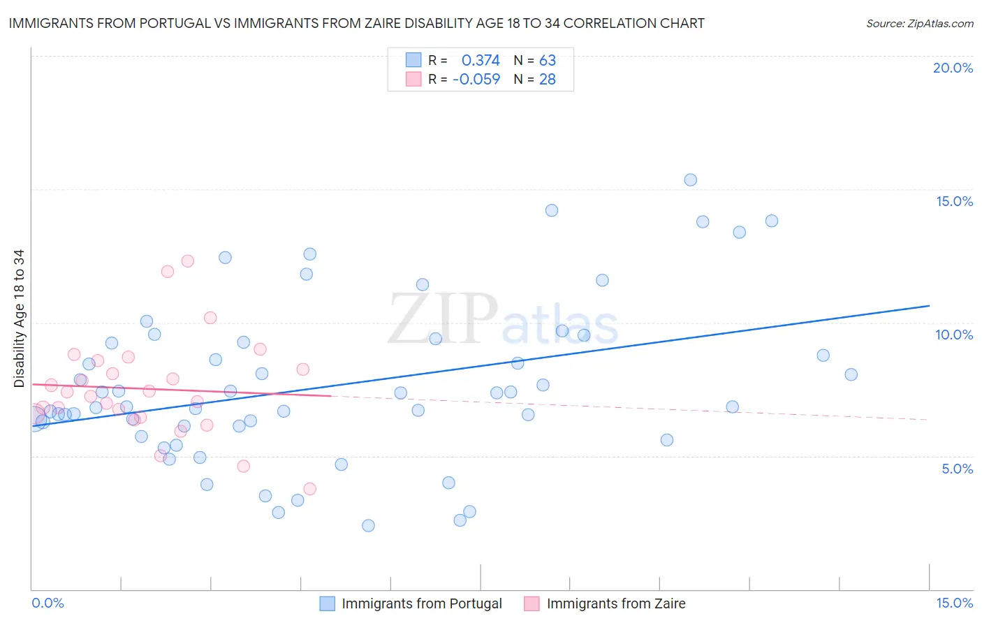 Immigrants from Portugal vs Immigrants from Zaire Disability Age 18 to 34
