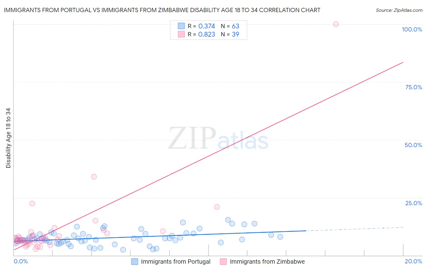 Immigrants from Portugal vs Immigrants from Zimbabwe Disability Age 18 to 34