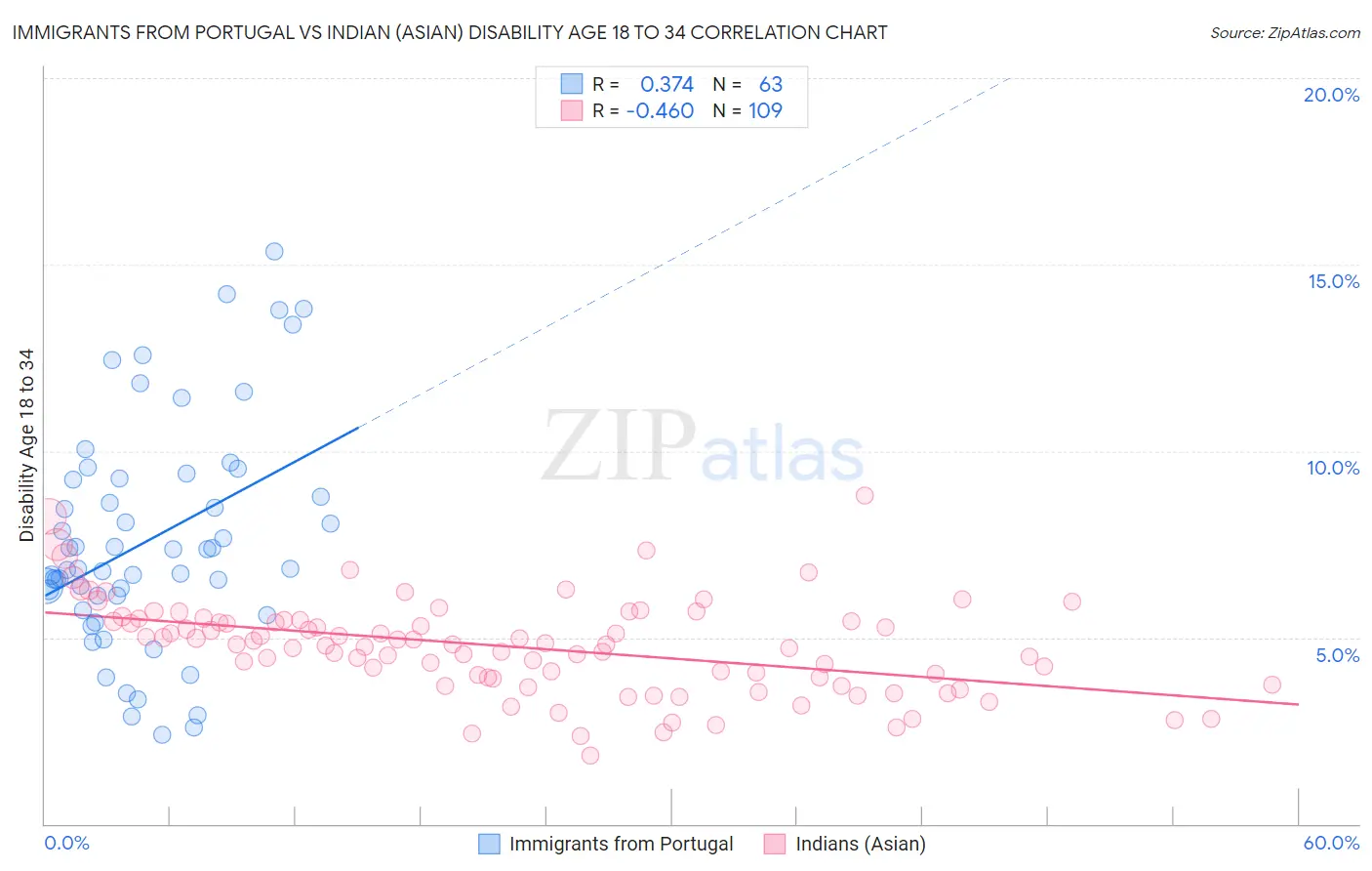 Immigrants from Portugal vs Indian (Asian) Disability Age 18 to 34