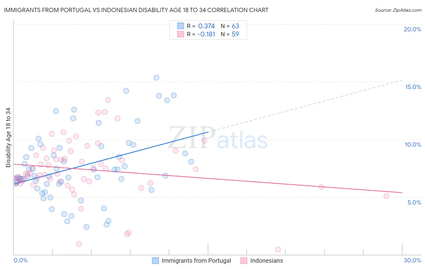 Immigrants from Portugal vs Indonesian Disability Age 18 to 34