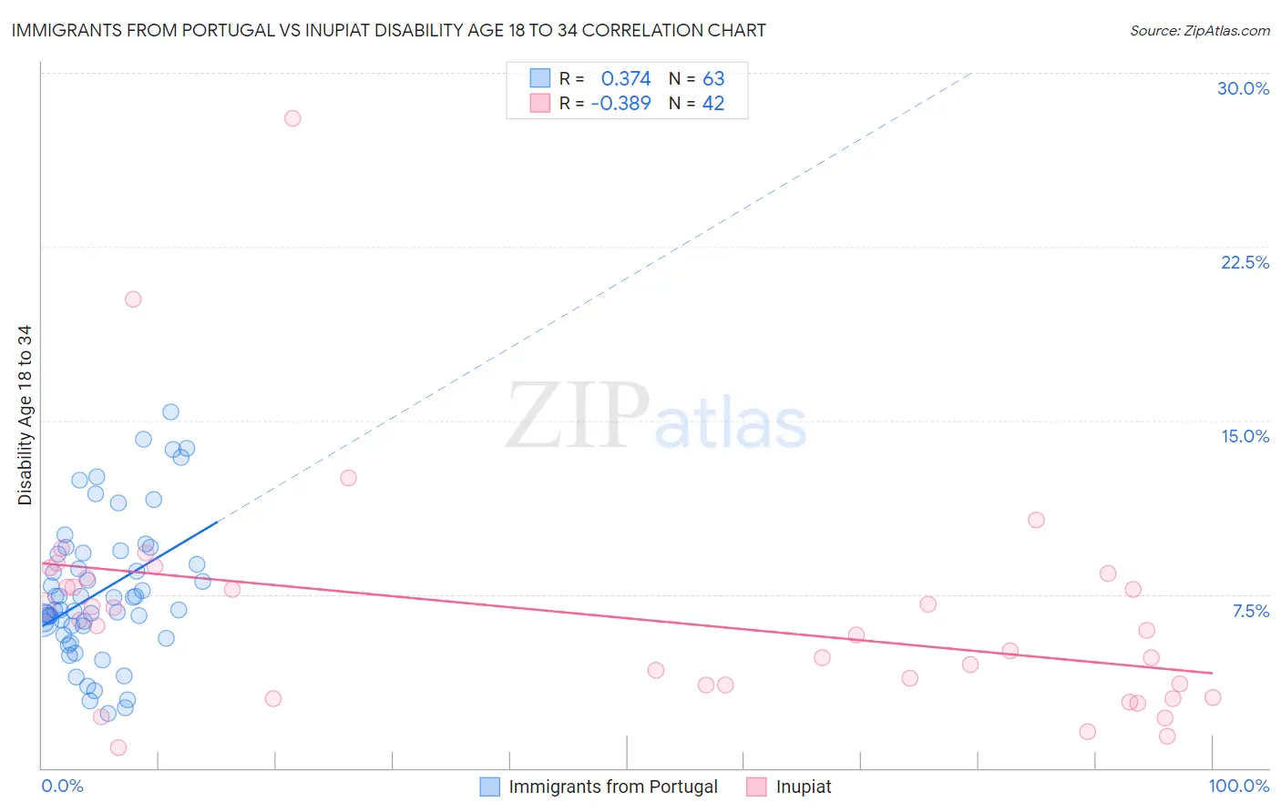 Immigrants from Portugal vs Inupiat Disability Age 18 to 34
