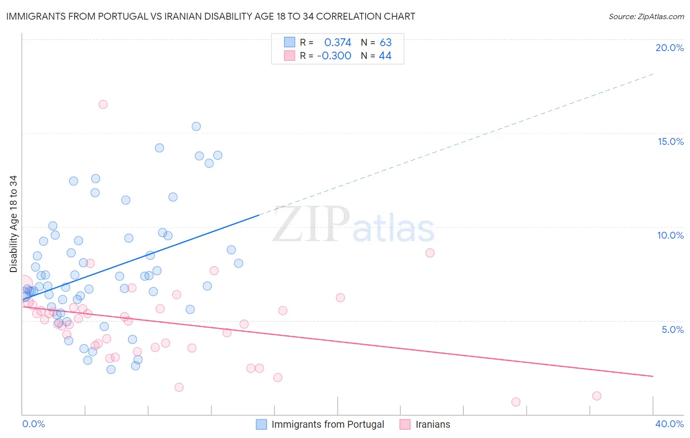 Immigrants from Portugal vs Iranian Disability Age 18 to 34