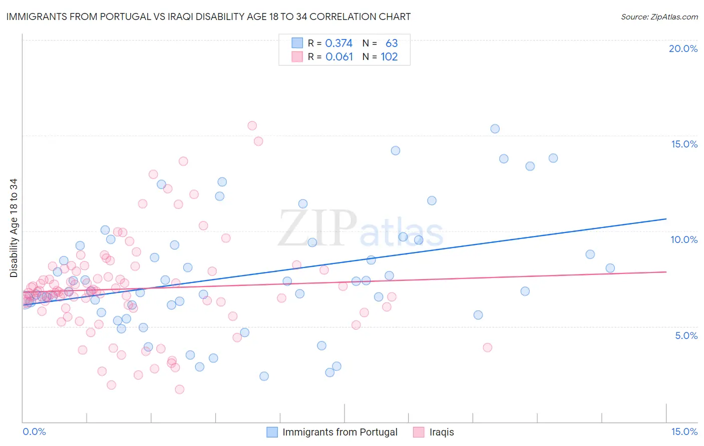 Immigrants from Portugal vs Iraqi Disability Age 18 to 34