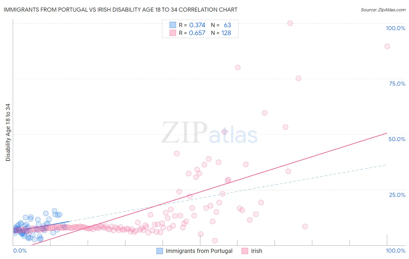 Immigrants from Portugal vs Irish Disability Age 18 to 34