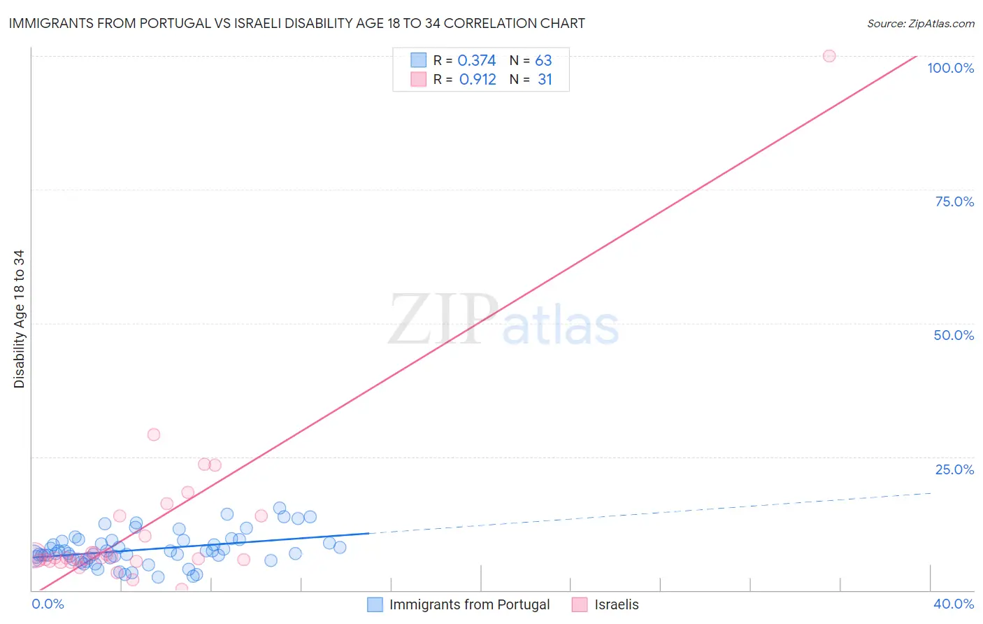 Immigrants from Portugal vs Israeli Disability Age 18 to 34