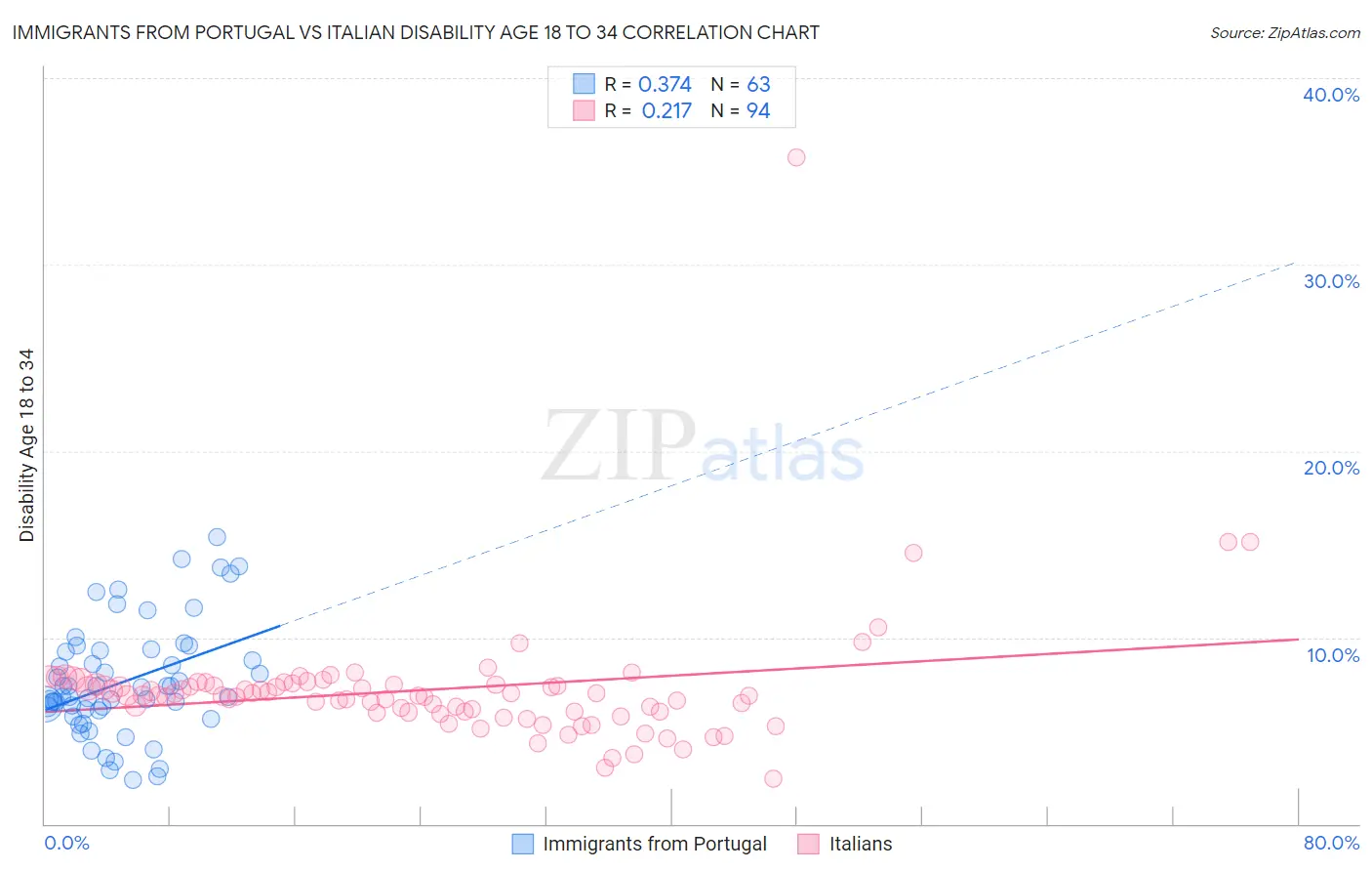 Immigrants from Portugal vs Italian Disability Age 18 to 34