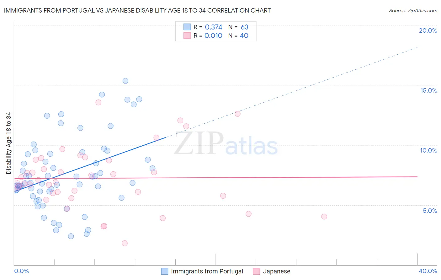 Immigrants from Portugal vs Japanese Disability Age 18 to 34