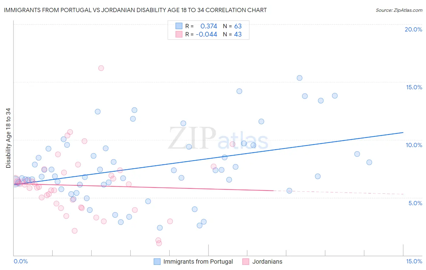 Immigrants from Portugal vs Jordanian Disability Age 18 to 34