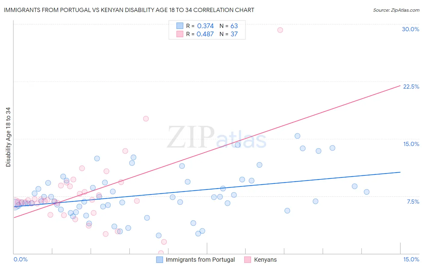 Immigrants from Portugal vs Kenyan Disability Age 18 to 34