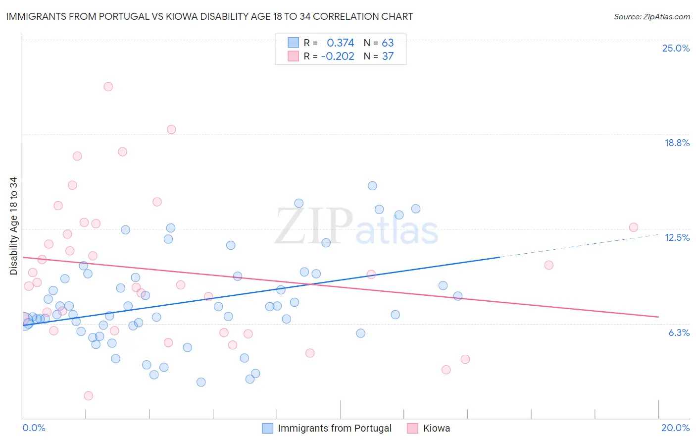 Immigrants from Portugal vs Kiowa Disability Age 18 to 34