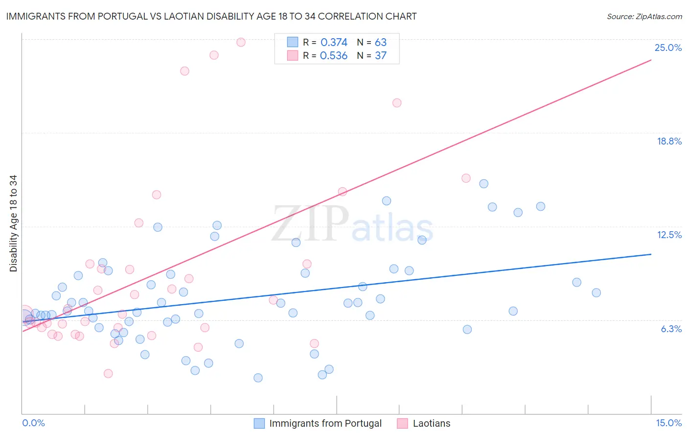Immigrants from Portugal vs Laotian Disability Age 18 to 34
