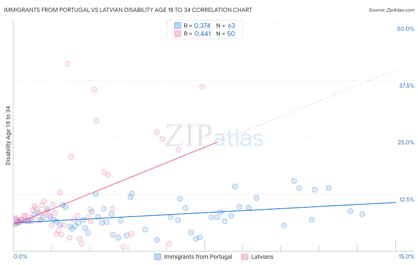 Immigrants from Portugal vs Latvian Disability Age 18 to 34