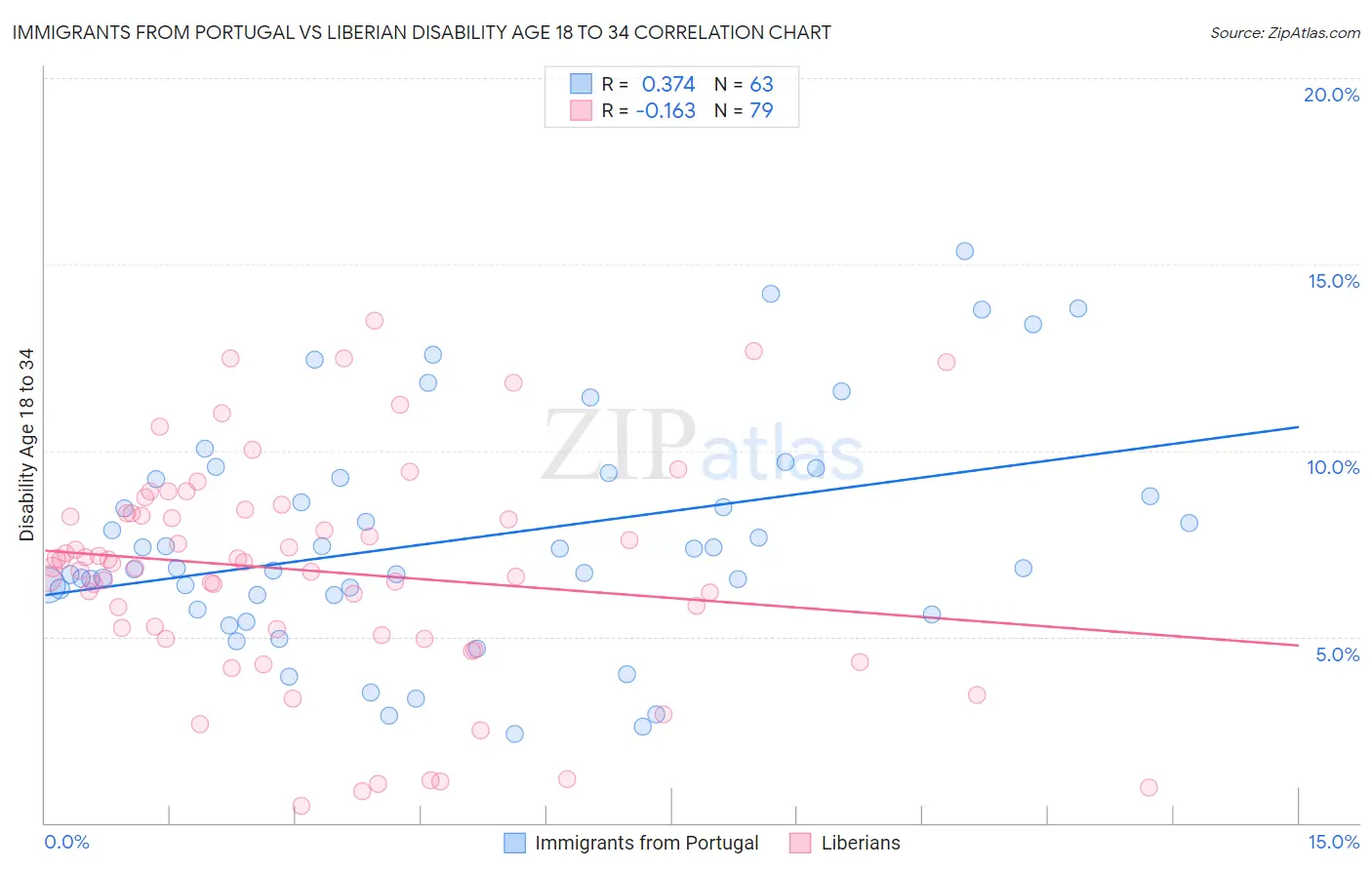 Immigrants from Portugal vs Liberian Disability Age 18 to 34