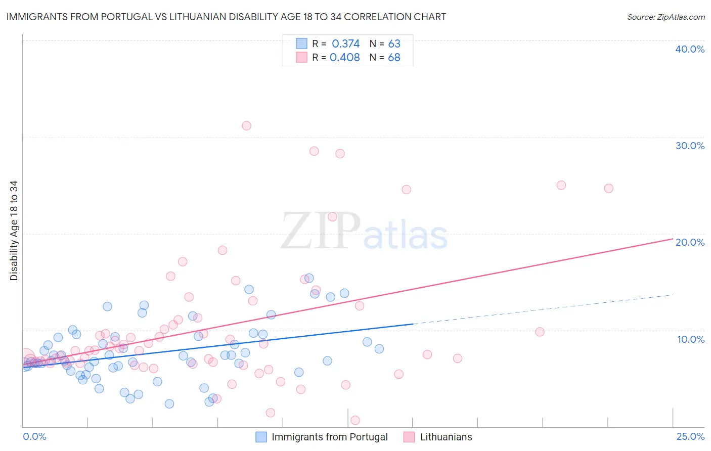 Immigrants from Portugal vs Lithuanian Disability Age 18 to 34