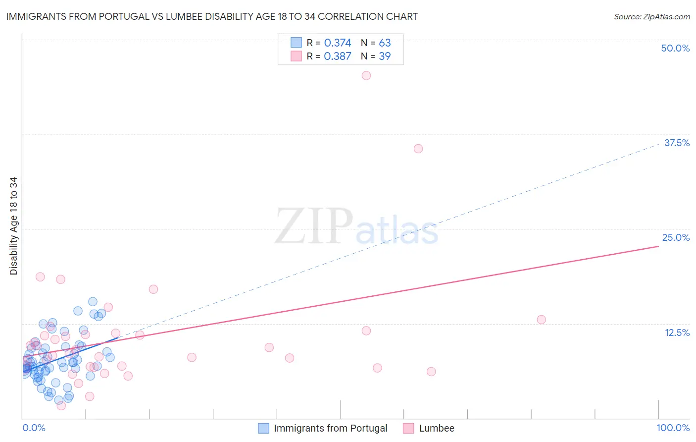 Immigrants from Portugal vs Lumbee Disability Age 18 to 34