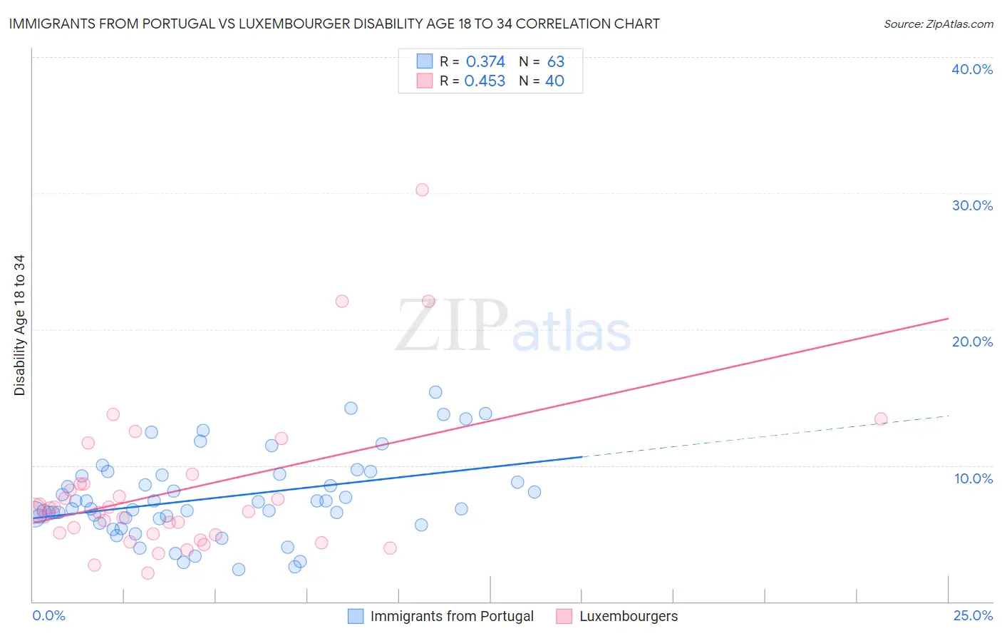 Immigrants from Portugal vs Luxembourger Disability Age 18 to 34