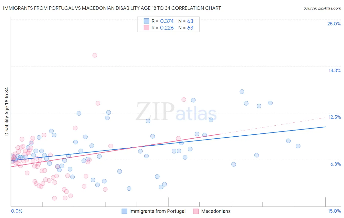 Immigrants from Portugal vs Macedonian Disability Age 18 to 34