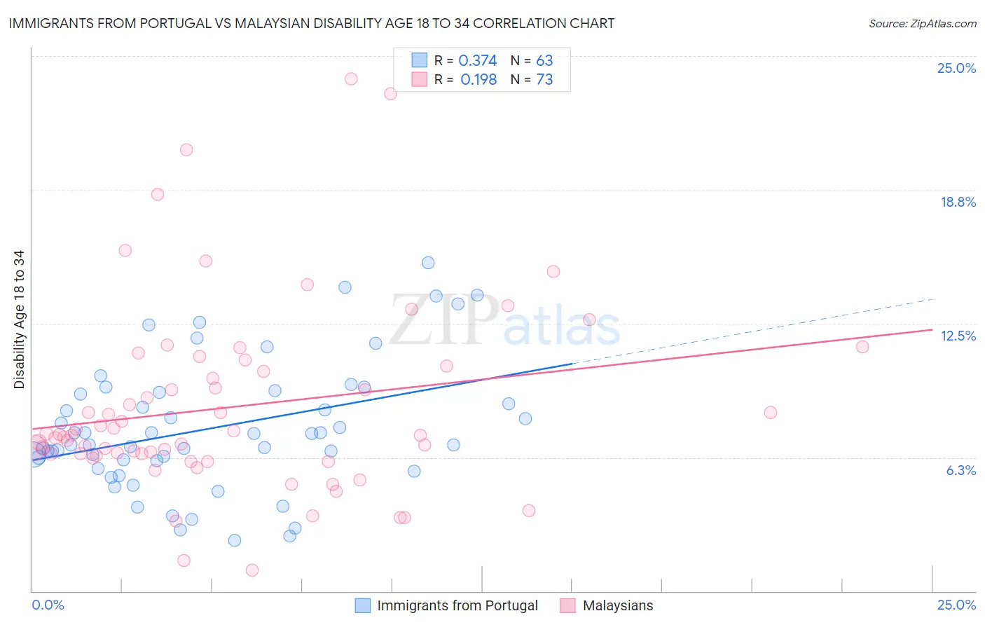 Immigrants from Portugal vs Malaysian Disability Age 18 to 34